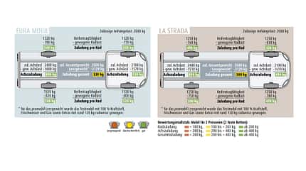 Eura Mobil vs. La Strada Gewichte Eura Mobil vs. La Strada Gewichte