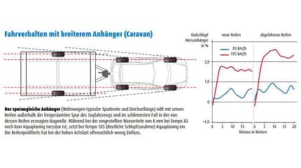 aquaplaning, fahrverhalten Aquaplaning - Caravan