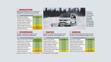 Ganzjahresreifen für Wohnmobile im Test Ganzjahresreifen Testergebnis Schnee