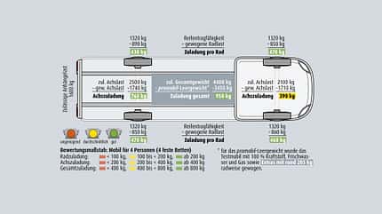Rapido 8096 dF (2024) im Test, Gewicht, Zuladung Rapido 8096 dF (2024) im Test, Gewichte und Zuladung