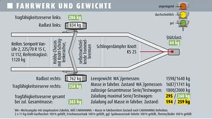 Hobby Maxia 595 KML Test, Wohnwagen, Test Hobby Maxia 595 KML Test Grafik Fahrwerk