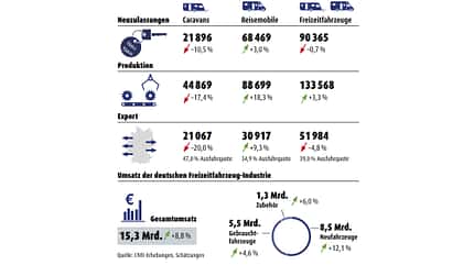 Reisemobilbranche Reisemobilbranche