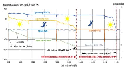 Blei-Akku vs. Lithium-Akku Blei-Akku vs. Lithium-Akku