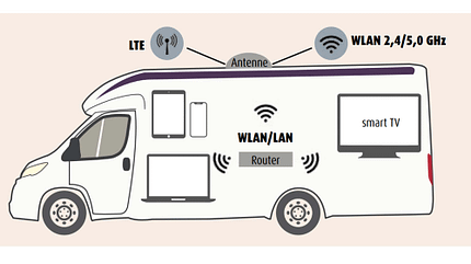 camping, router, lte, internet, mobil, camping Camping-Router - Funktion