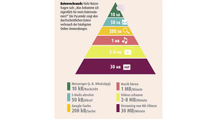 camping, router, lte, internet, mobil, camping Camping-Router - Datenverbrauch