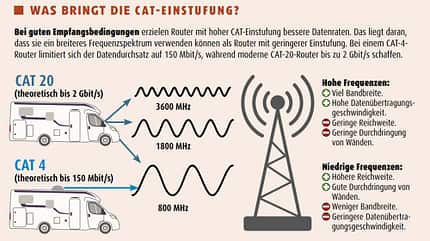camping, router, lte, internet, mobil, camping Camping-Router - CAT