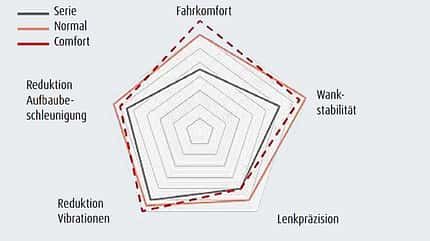 Fahrwerk optimieren f