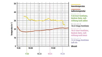 Diagramm,Kühlung