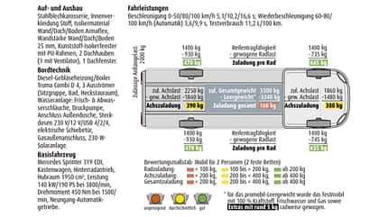 robeta, adonis, test, mercedes, sprinter Robeta Adonis - Gewicht