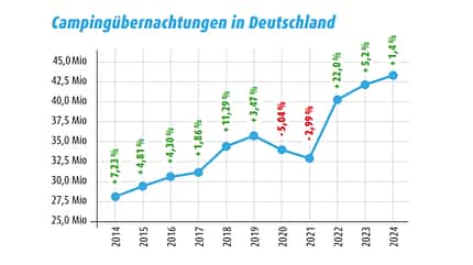 campingtourismus, campingübernachtungen, deutschland Campingtourismus