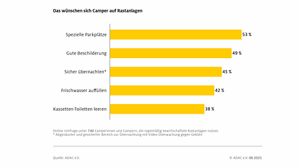 Rastanlagen, Camper, Wunsch Infografik, Balkendiagramm