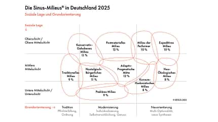 Sinus-Milieus-Deutschland i_Sinus-Milleus