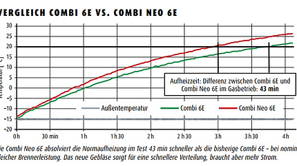 Truma Combi Neo Grafik, Truma Combi, Vergleich
