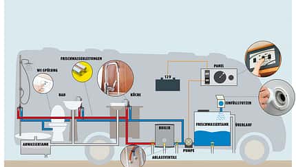 Sanitärtechnik im Reisemobil