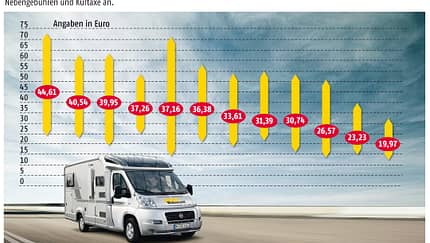 campingpreise, deutschland, wohnmobil, promobil Europas Campingplätze starten mit Preiserhöhungen von durchschnittlich drei Prozent in die Saison 2012