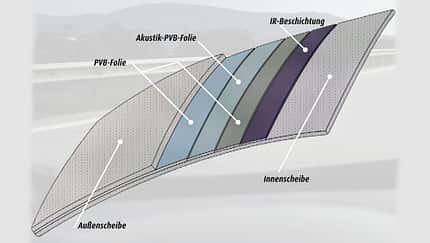 Alle Schichten einer Winschutzscheibe