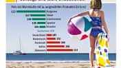 urlaub, nebenkosten, badeorte, europa, wohnmobil, promobil Beim jüngsten Vergleich von Urlaubsnebenkosten in 50 europäischen Badeorten hat Deutschland erstmals mit der Wertung „teuer“ abgeschnitten: mit einem „Warenkorb“-Preis von durchschnittlich 185 Euro.