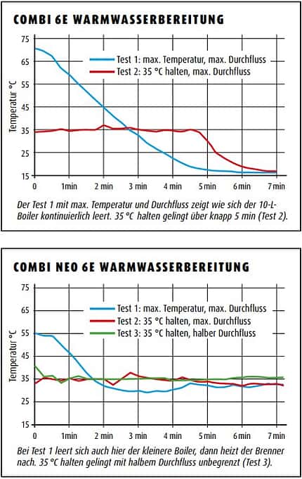 Truma Combi Neo Grafik, Wassertemperatur